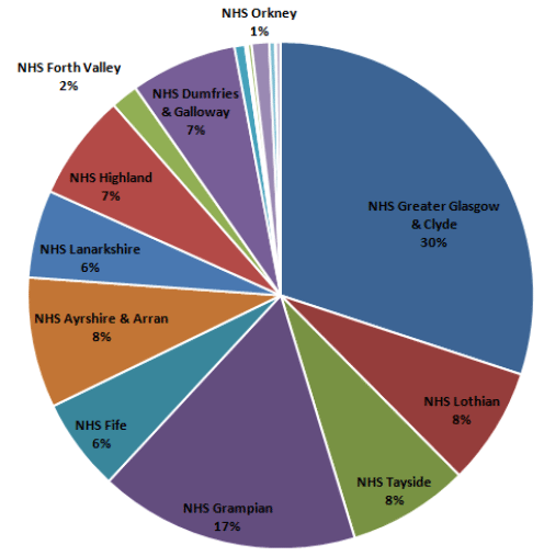 Backlog Maintenance Comparison - NHSScotland Total is £898m