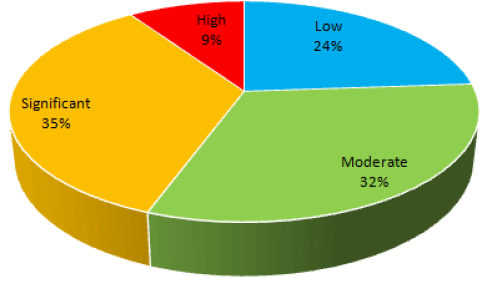 Backlog Maintenance Risk Profile