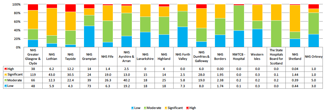 2015 Backlog Maintenance Risk Profile - NHS Boards