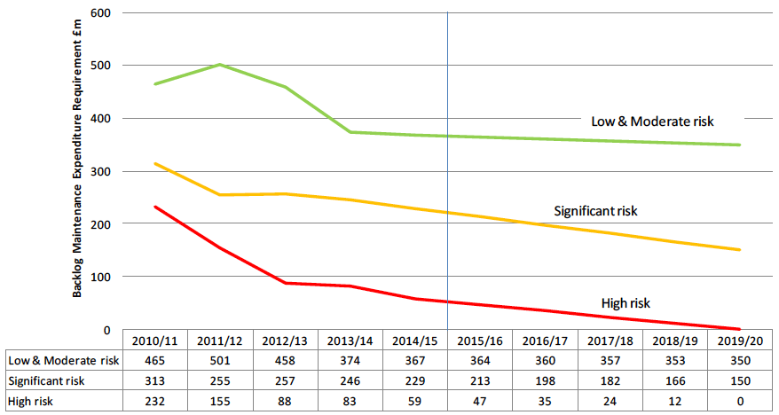 Past and Projected Backlog Maintenance Expenditure Requirement (excluding new backlog and inflation)