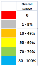 Criteria used to assess each Board's PAMS