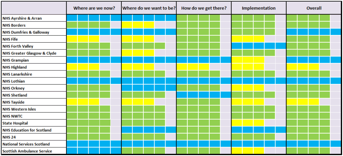 PAMS assessment results