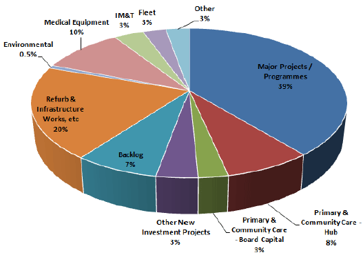 NHSScotland's 5 Year Asset Investment Programme of £2.8bn