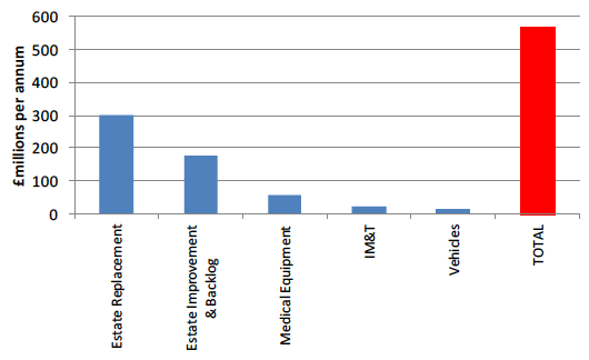 Combined Future Asset Investment Requirements