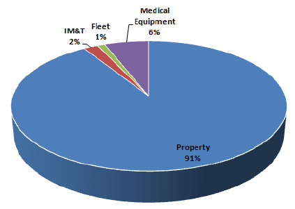 Net Book Value of NHSScotland Assets (Total £6.3 billion)