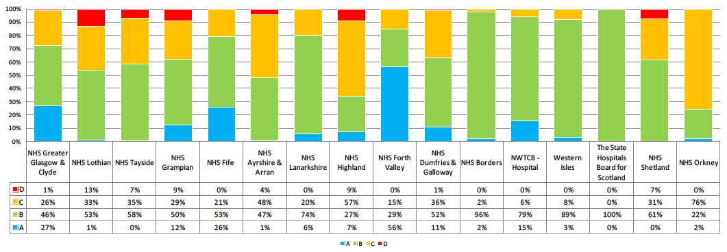 2015 Physical Condition Comparison - NHS Boards