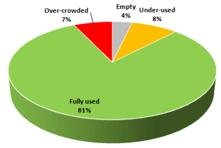 2015 Estate Utilisation
