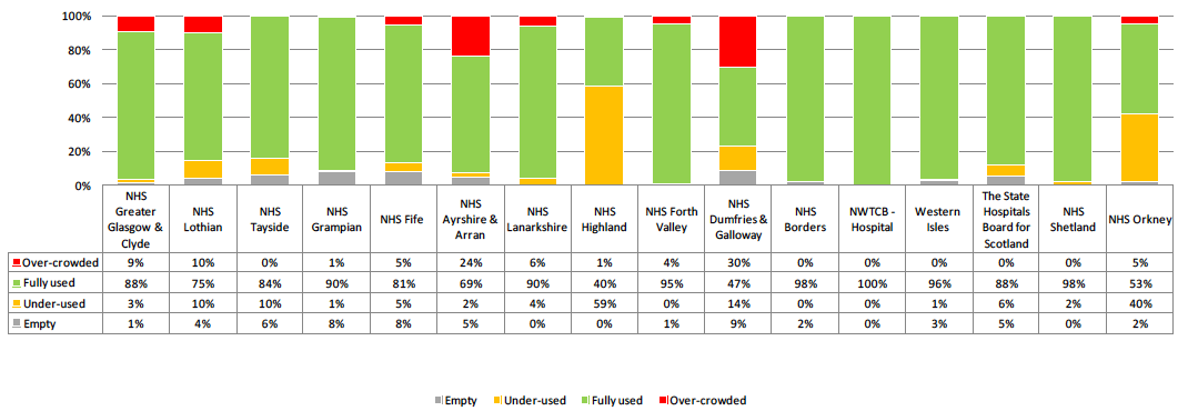2015 Space Utilisation Comparison - NHS Boards