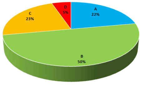 2015 Estate Functional Suitability Profile
