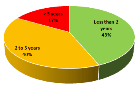 2015 Vehicle Age Profile