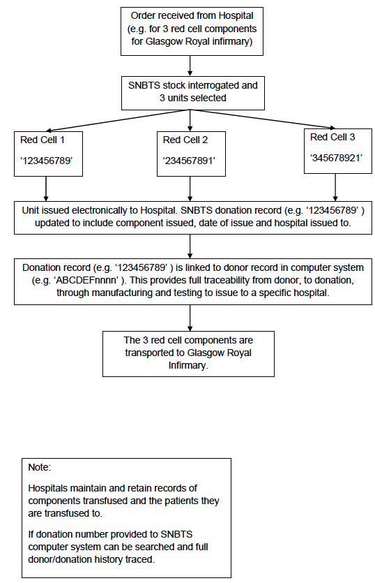 Appendix 4.1d: Simplified Process Map of Order, Issue and Distribution