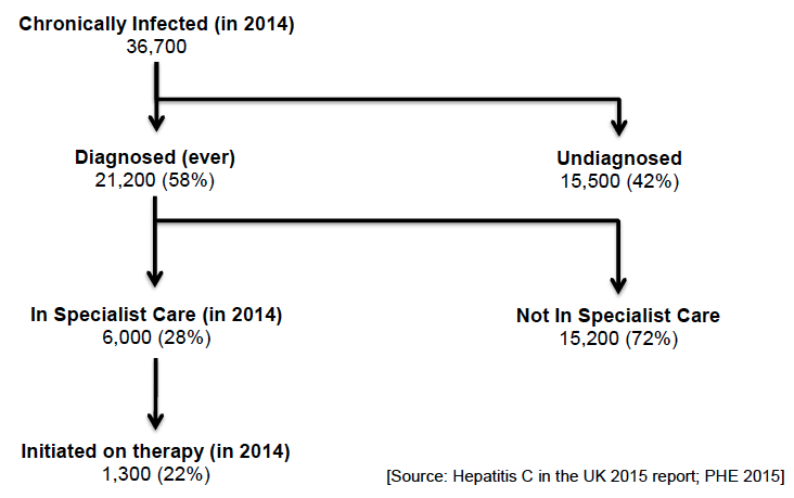 5.1.2 Scotland: Estimates for Scotland&rsquo;s HCV Chronic Population