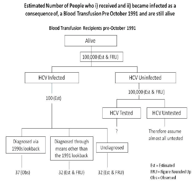 Figure 1 - Estimated Number of People Who i) received and ii) became infected as a consequence of,a Blood Transfusion Pre October 1991 and are still alive
