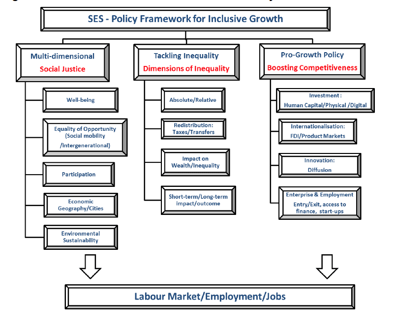 Figure 1: Scottish Government Inclusive Growth Policy Framework Figure 1: Scottish Government Inclusive Growth Policy Framework