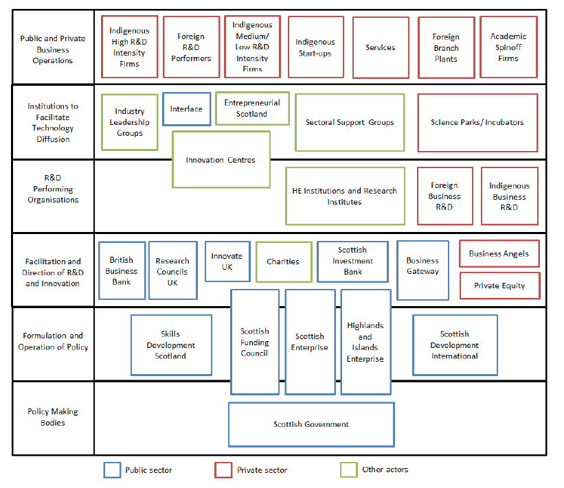 Figure 2: Participants in the Scottish Innovation System Figure 2: Participants in the Scottish Innovation System