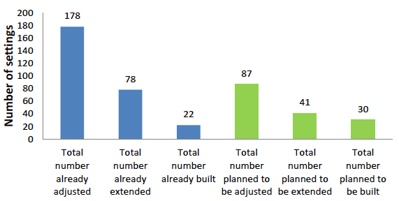 Figure 1: Infrastructure changes