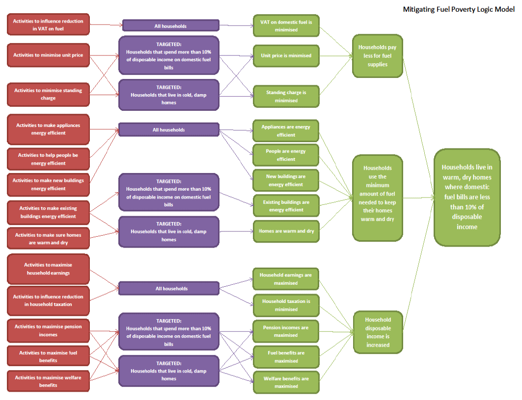Mitigating Fuel Poverty Logic Model