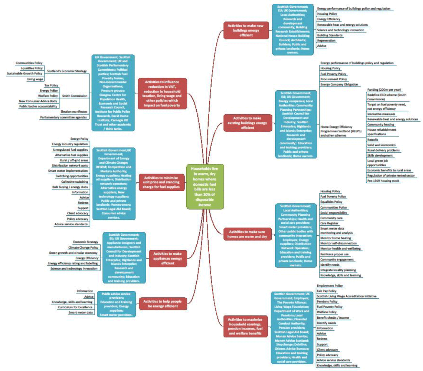 Joining up fuel poverty influencers