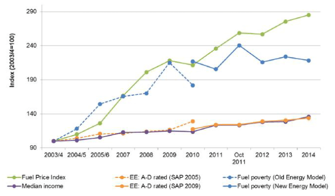 Figure 1: Trends in Fuel Price, Energy Efficiency and Median Income, 2003/4 – 2014 Figure 1: Trends in Fuel Price, Energy Efficiency and Median Income, 2003/4 – 2014