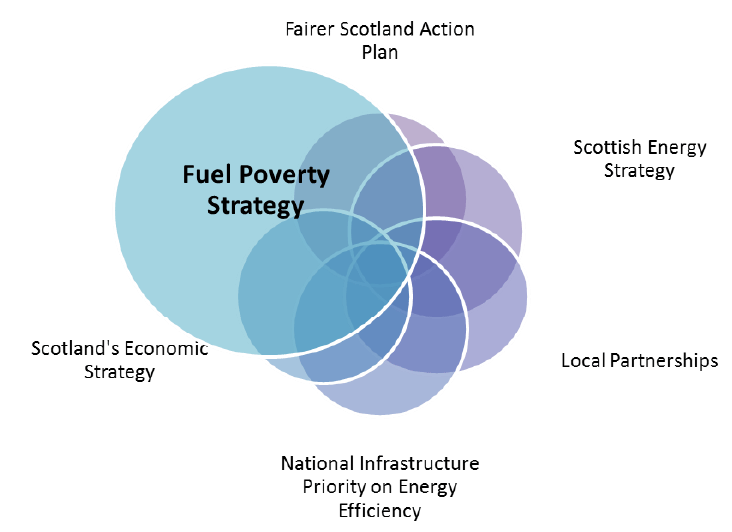 Figure 2: Cross-portfolio approach to Fuel Poverty Strategy&nbsp;