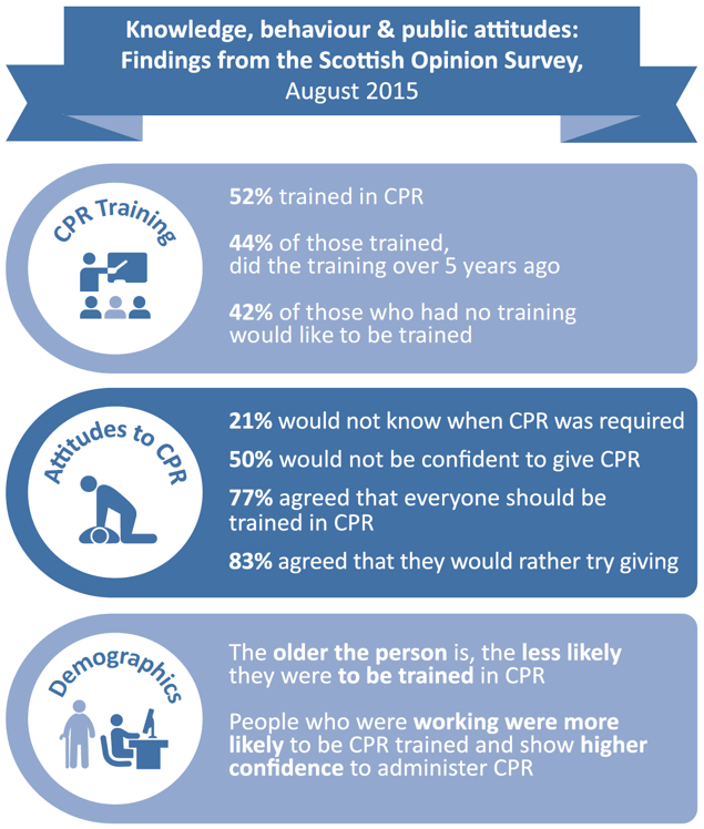Knowledge, behaviour & public attitudes: Survey findings