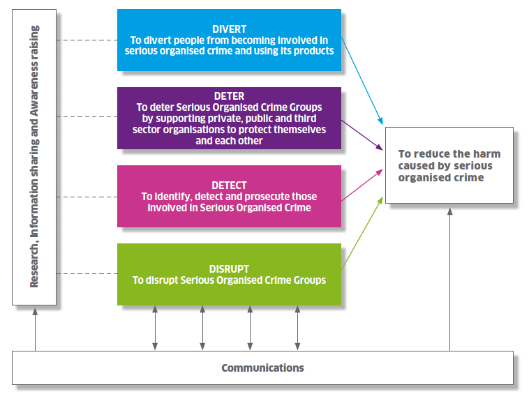 Flow chart Flow chart