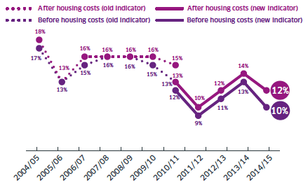 Combined low income and material deprivation