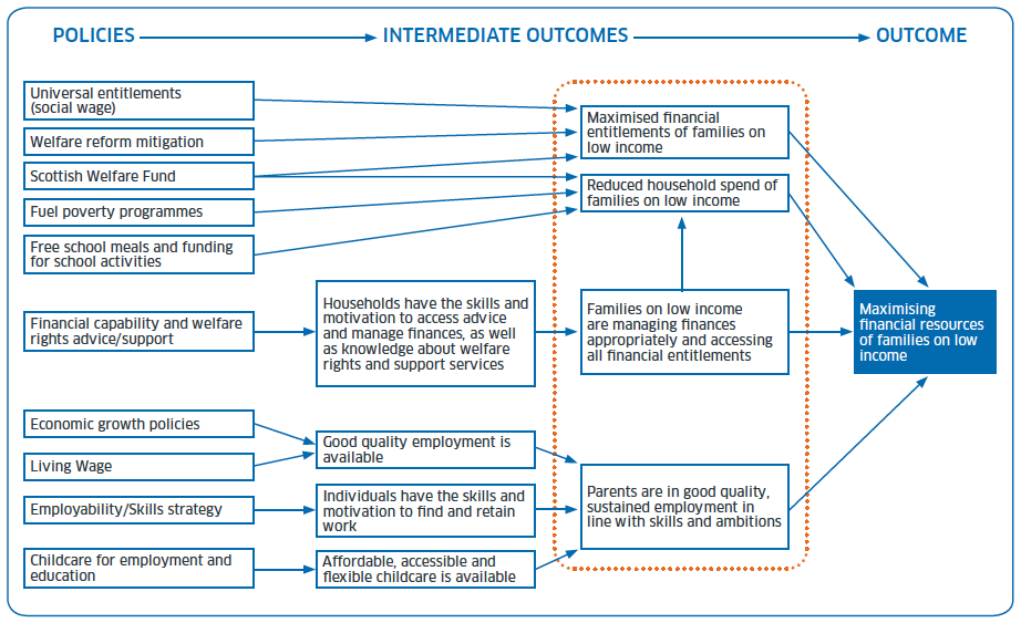 Figure 3.1: Logic model for ‘Pockets’ outcome
