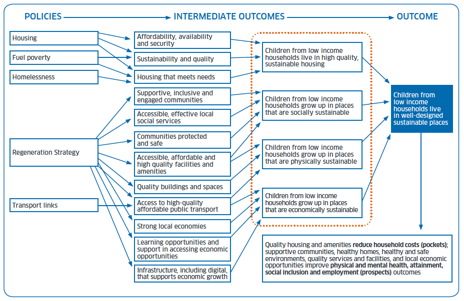 Figure 5.1: Logic model for ‘Places’ outcome