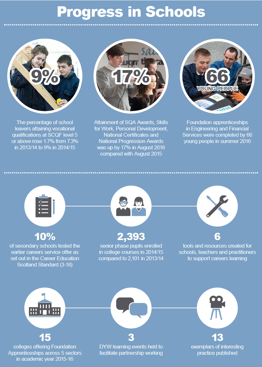 Progress in Schools Progress in Schools