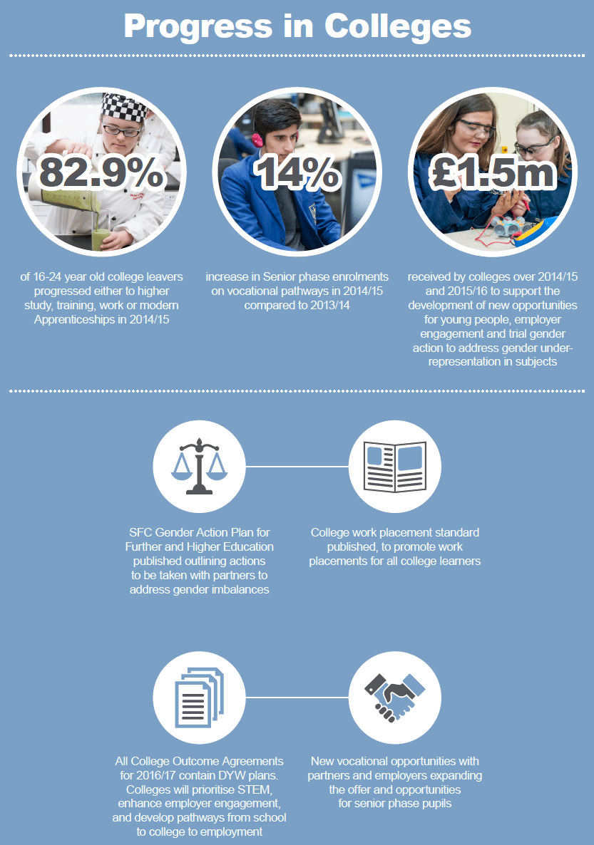 Progress in Colleges Progress in Colleges
