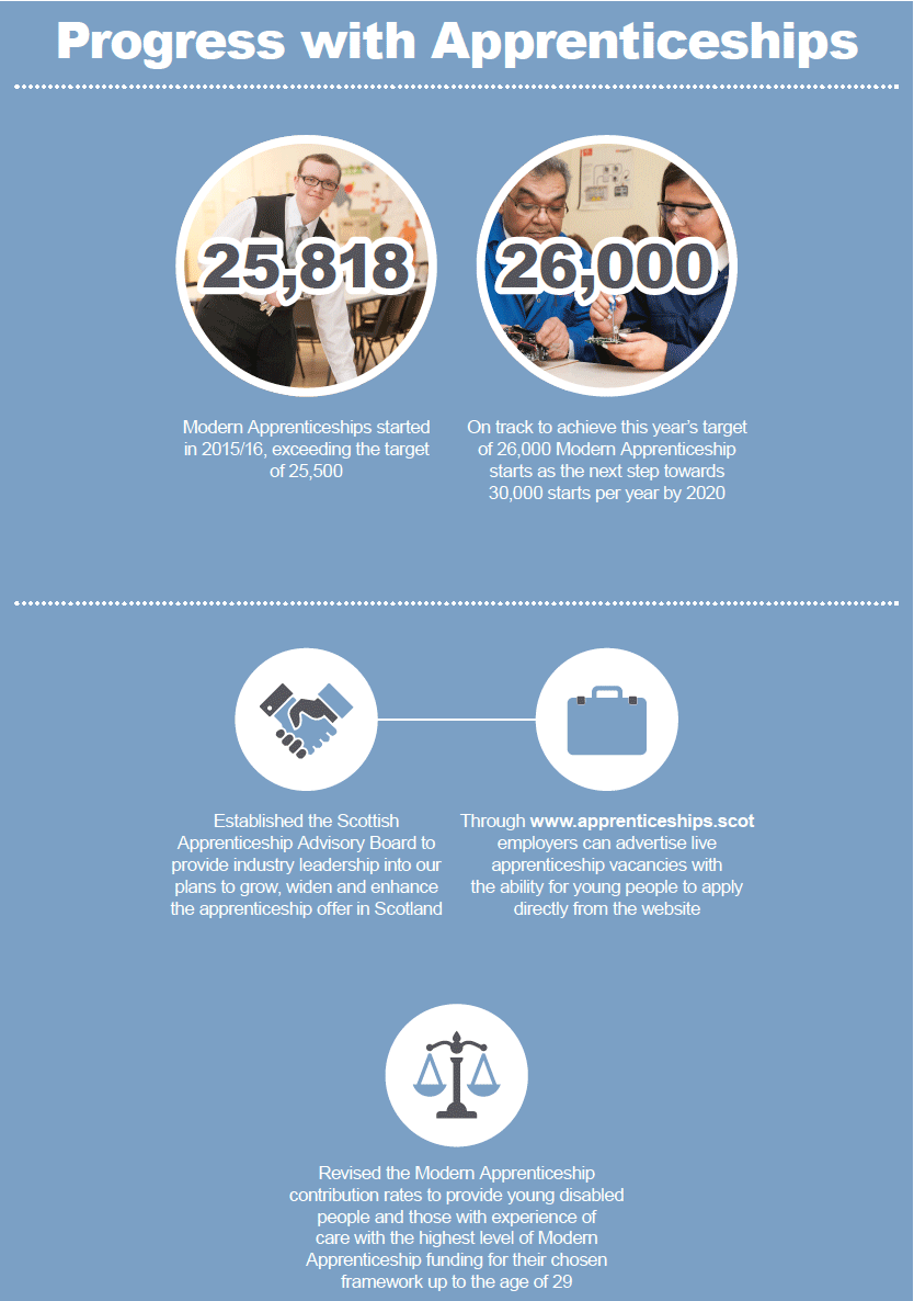 Progress with Apprenticeships Progress with Apprenticeships