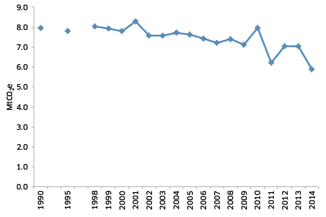 Figure 6: Residential historical emissions