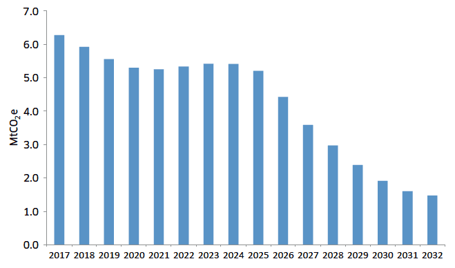 Figure 7: Residential carbon envelopes