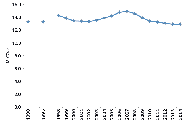 Figure 8: Transport historical emissions