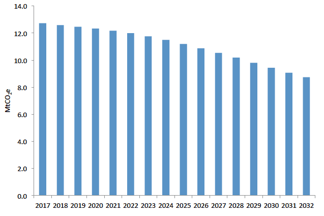 Figure 14: Transport carbon envelopes
