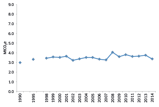 Figure 15: Services historical emissions
