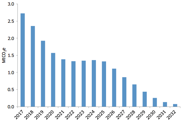 Figure 16: Services carbon envelopes