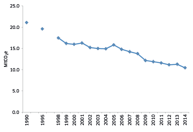 Figure 17: Industry historical emissions