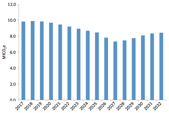 Figure 18: Industry carbon envelopes