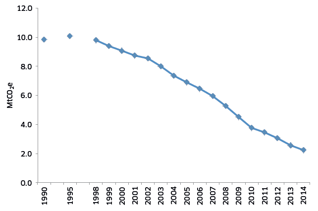 Figure 19: Waste historical emissions