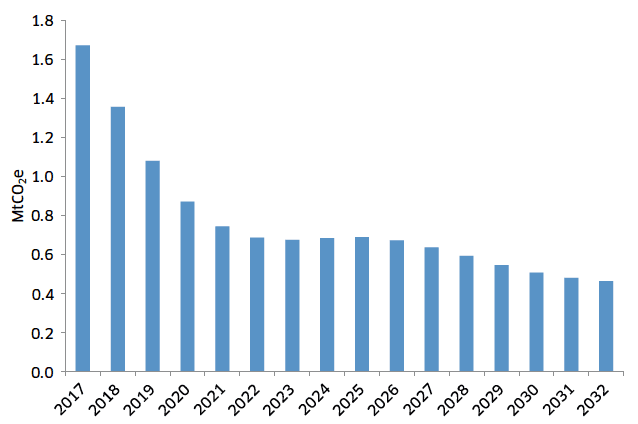 Figure 20: Waste carbon envelopes
