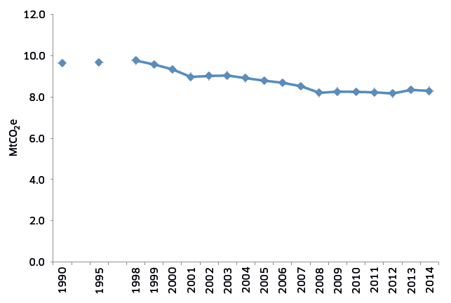 Figure 23: Agriculture historical emissions Figure 23: Agriculture historical emissions