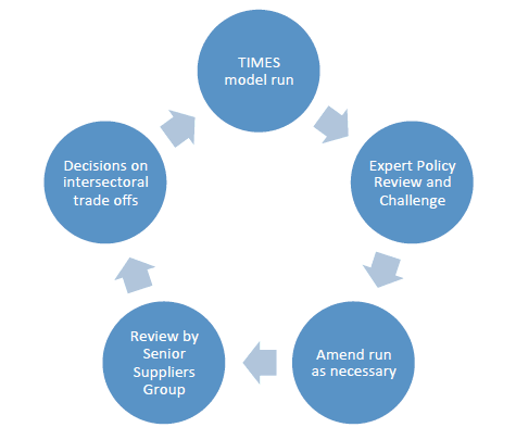 The use of the model