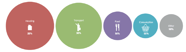 Consumption emissions associated with individuals and households by theme