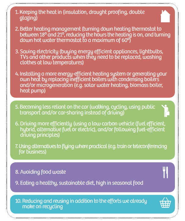 Figure 2: 10 Key Behaviour Areas