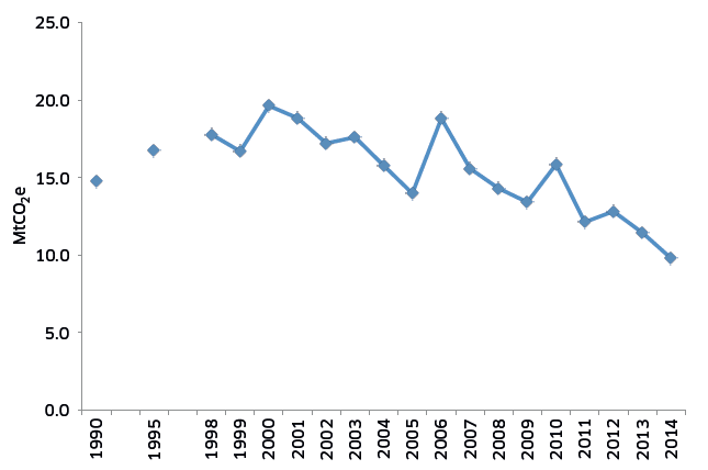 Figure 4: Electricity generation historical source emissions
