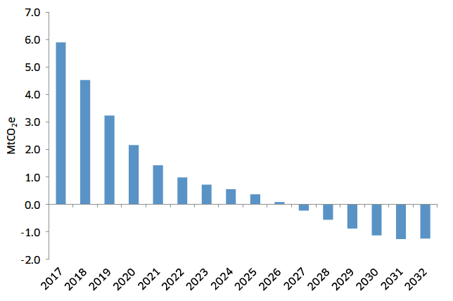 Figure 5: Electricity generation carbon envelopes