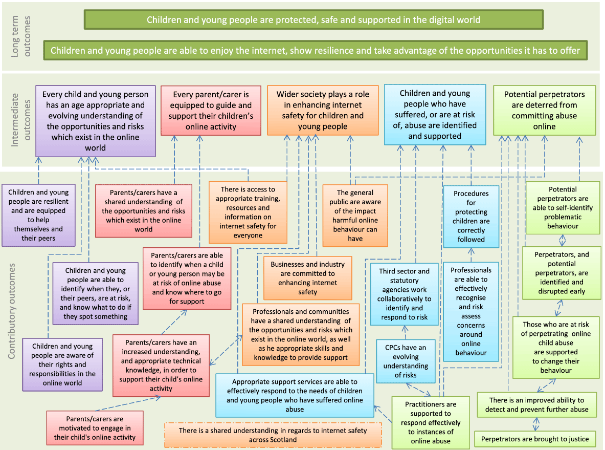 Internet Safety Logic Model Internet Safety Logic Model