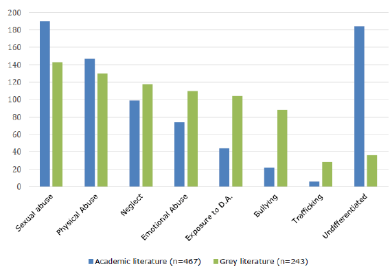 Maltreatment Types researched in grey and academic literature Maltreatment Types researched in grey and academic literature